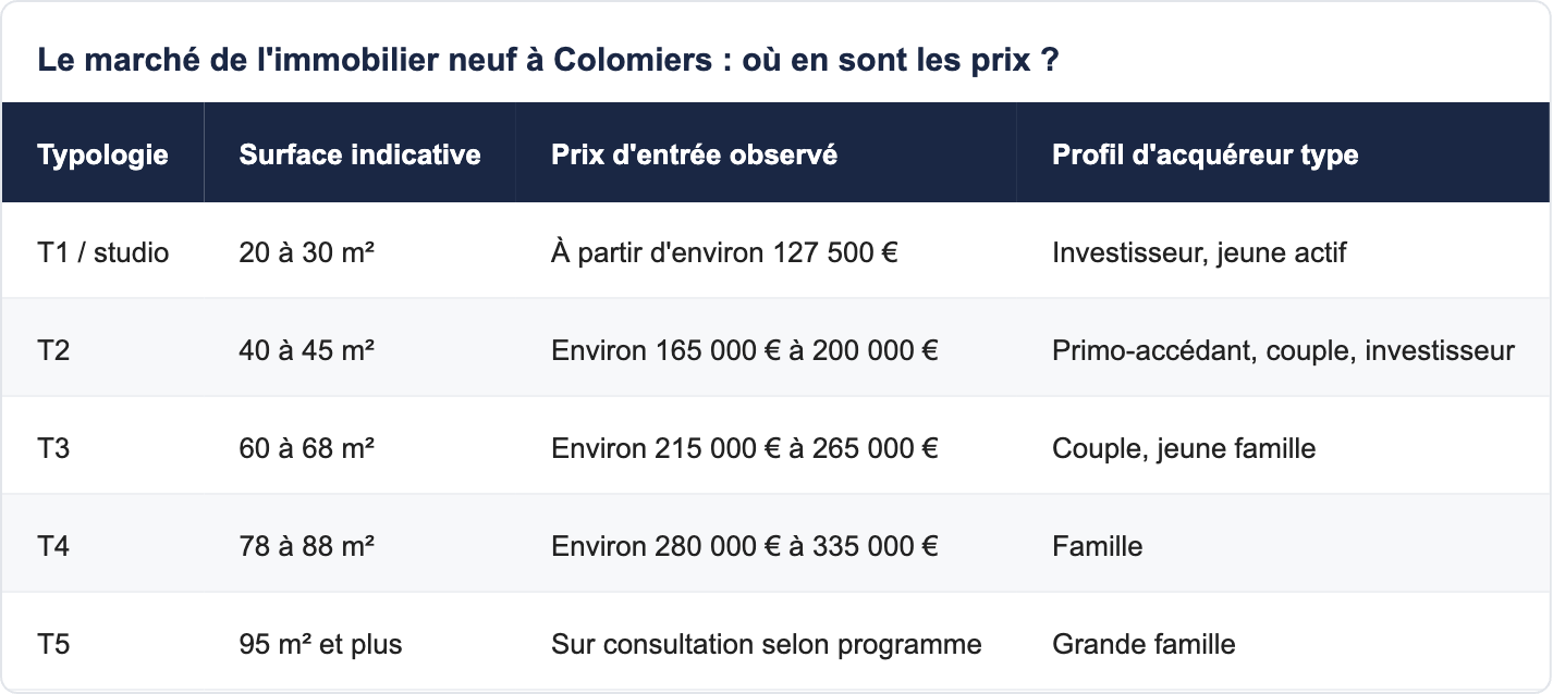 Le march&eacute; de l'immobilier neuf &agrave; Colomiers : o&ugrave; en sont les prix ?