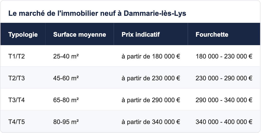 Le marché de l'immobilier neuf à Dammarie-lès-Lys