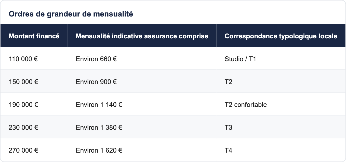 Ordres de grandeur de mensualité