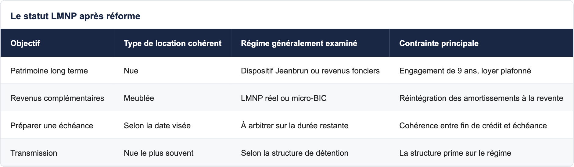 Le statut LMNP après réforme