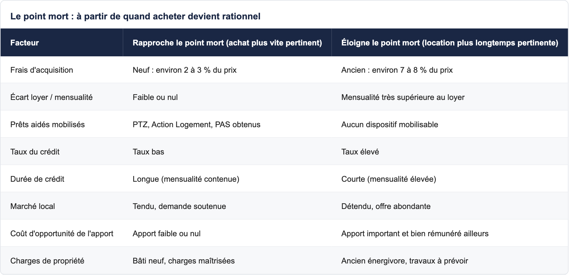 Le point mort : &agrave; partir de quand acheter devient rationnel