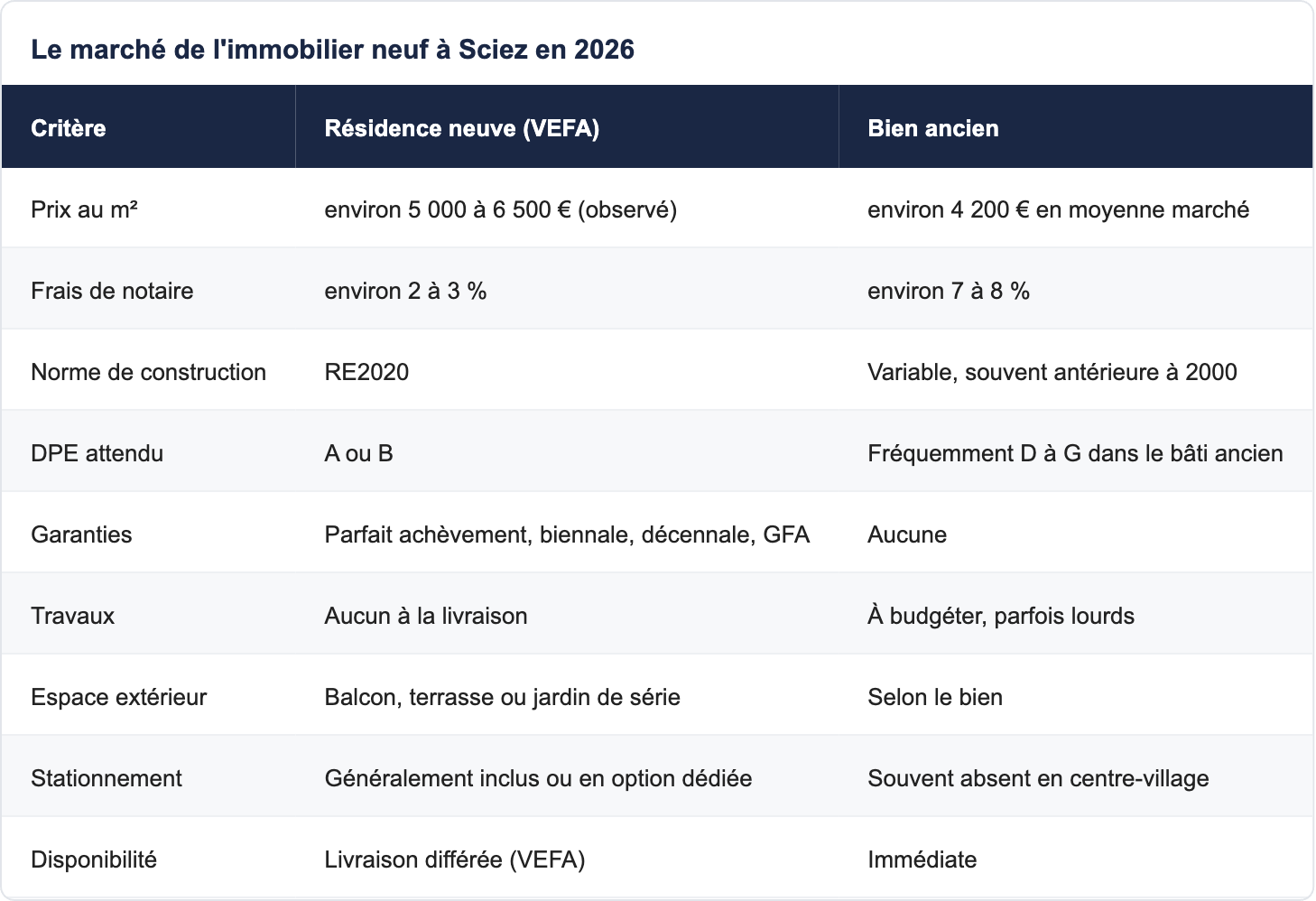 Le march&eacute; de l'immobilier neuf &agrave; Sciez en 2026